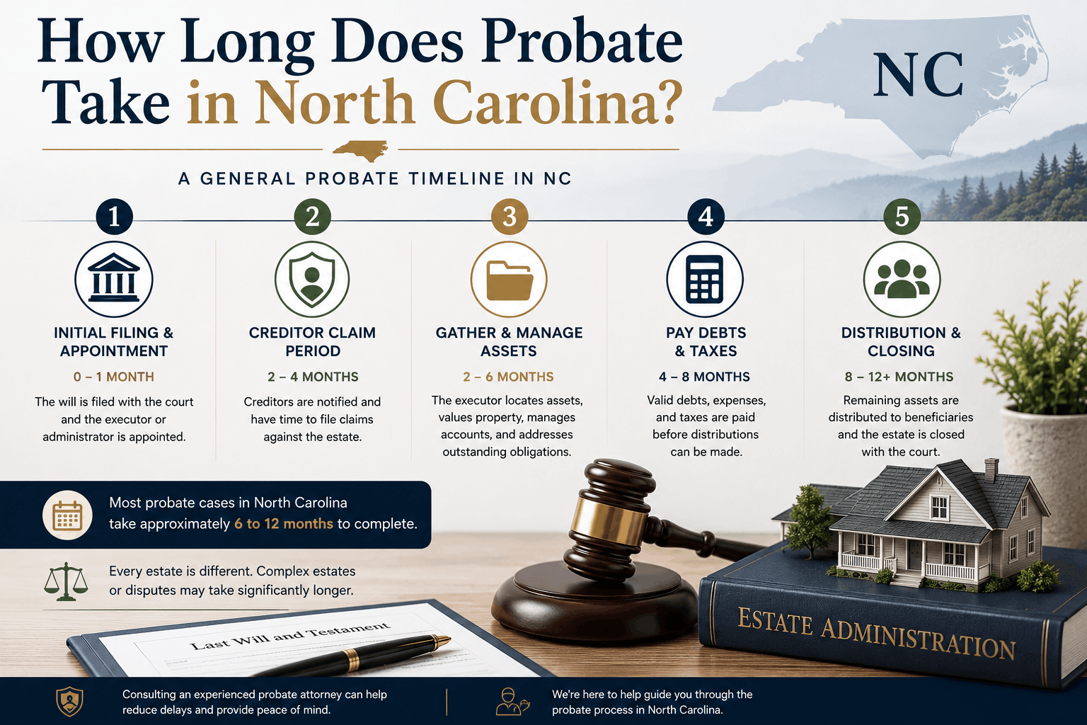 You are currently viewing How Long Does Probate Take in NC?